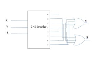 Design a full adder with decoder and external gates